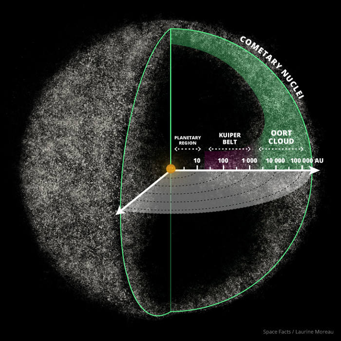 Oort Cloud